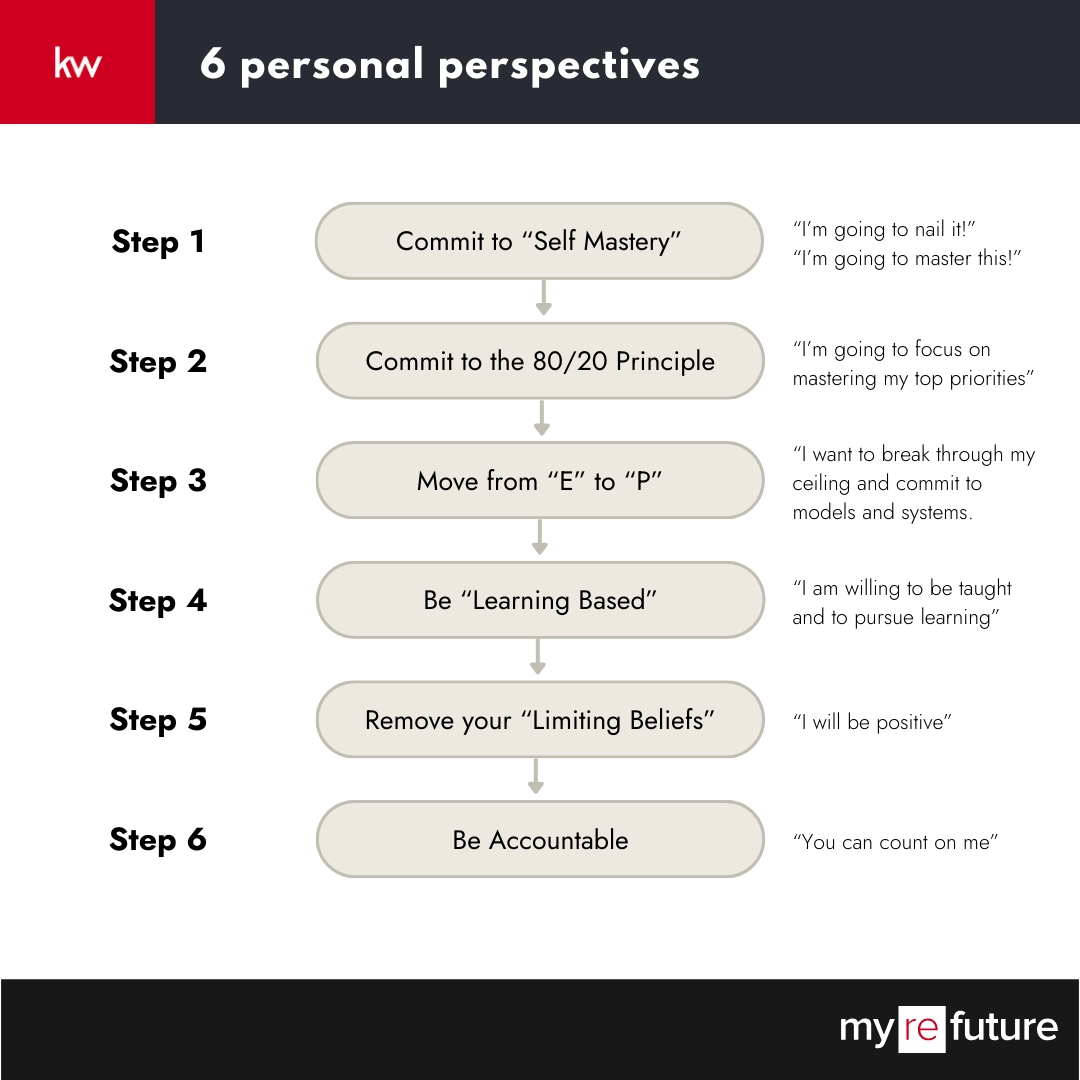 The 6 Personal Perspectives